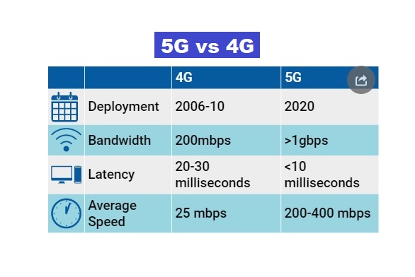 5G vs 4G